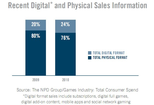 Digital distribution data