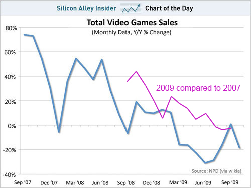 Video game sales 2007 - 2009