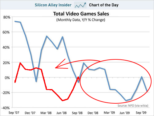 Video game sales chart comparison