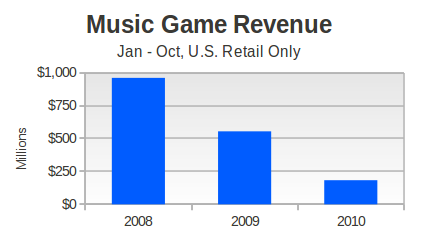 Not a good sign for music game makers.