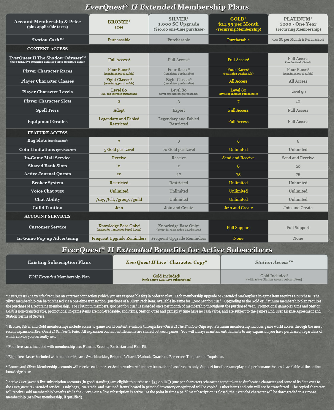 The details on the membership plans for the new EverQuest 2.