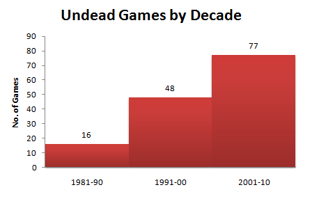 1981-90, 16. 91-00, 48. 01-10, 77!