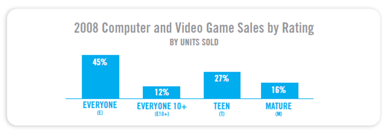 sales by rating