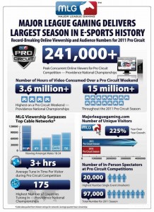 Information on the success of the 2011 MLG season.