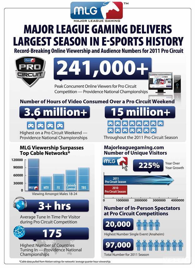 Information on the success of the 2011 MLG season.